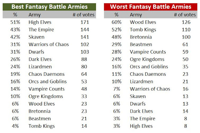 image showing best and worst WFB 8th edition armies