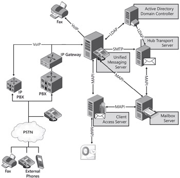 Centrex or PBX: Exchange Unified Messaging Architecture