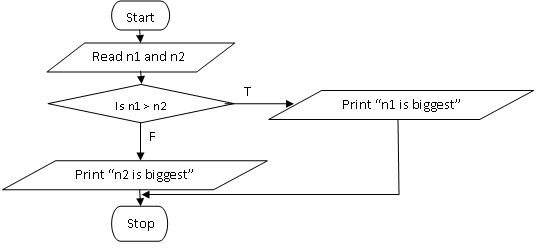 Programming Fundamentals with C: Flowcharts