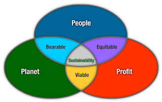 Semana de Meio Ambiente: "Triple bottom line" ou tripé da sustentabilidade