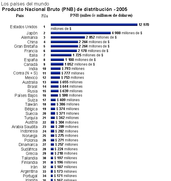 FUNDAMENTALES DE LA ECONOMIA PRODUCTO NACIONAL BRUTO PNB FUNDAMENTALES DE LA ECONOMIA PRODUCTO NACIONAL BRUTO PNB