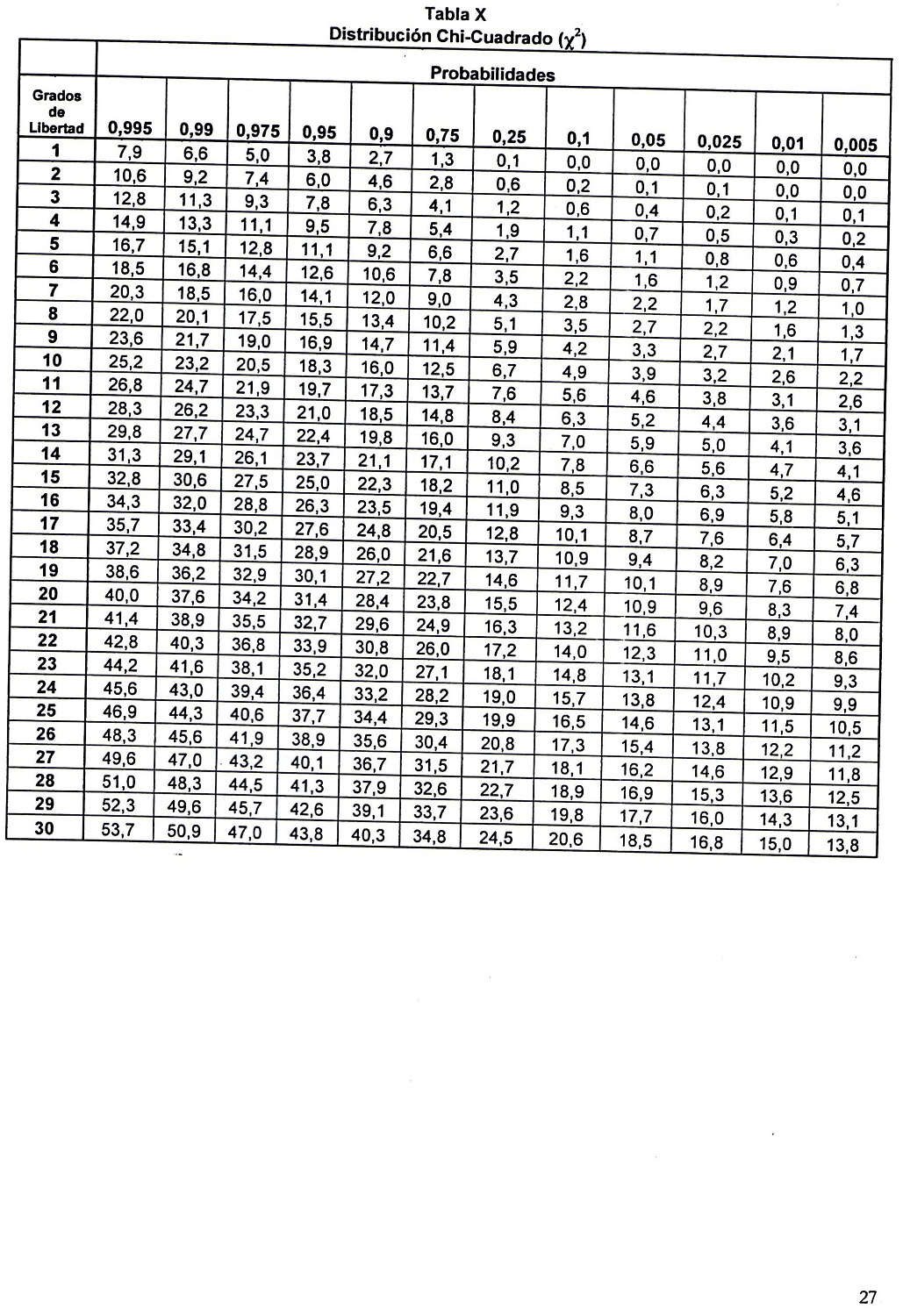 Tablas de Estadisticas ChiCuadrado