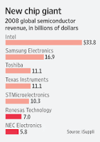 2008 Semiconductor revenue, in billions of dollars.