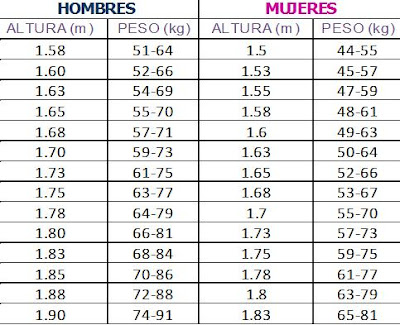 Tas Tabla De Peso Ideal Que Es Ta Regimen De Vida La Ta Humana Se Considera Equilibrada Si Aporta Los Nutrientes Y Energía En Cantidades Tales Que Permiten Mantener Las Funciones Del