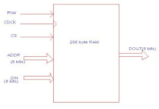 COMPLETE BLOG ON VHDL: MODEL OF A 256 BYTE RAM