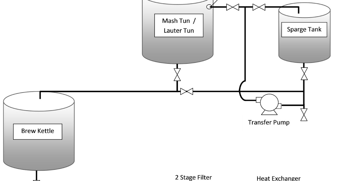 Home Brewing Journey: The Brewing Process