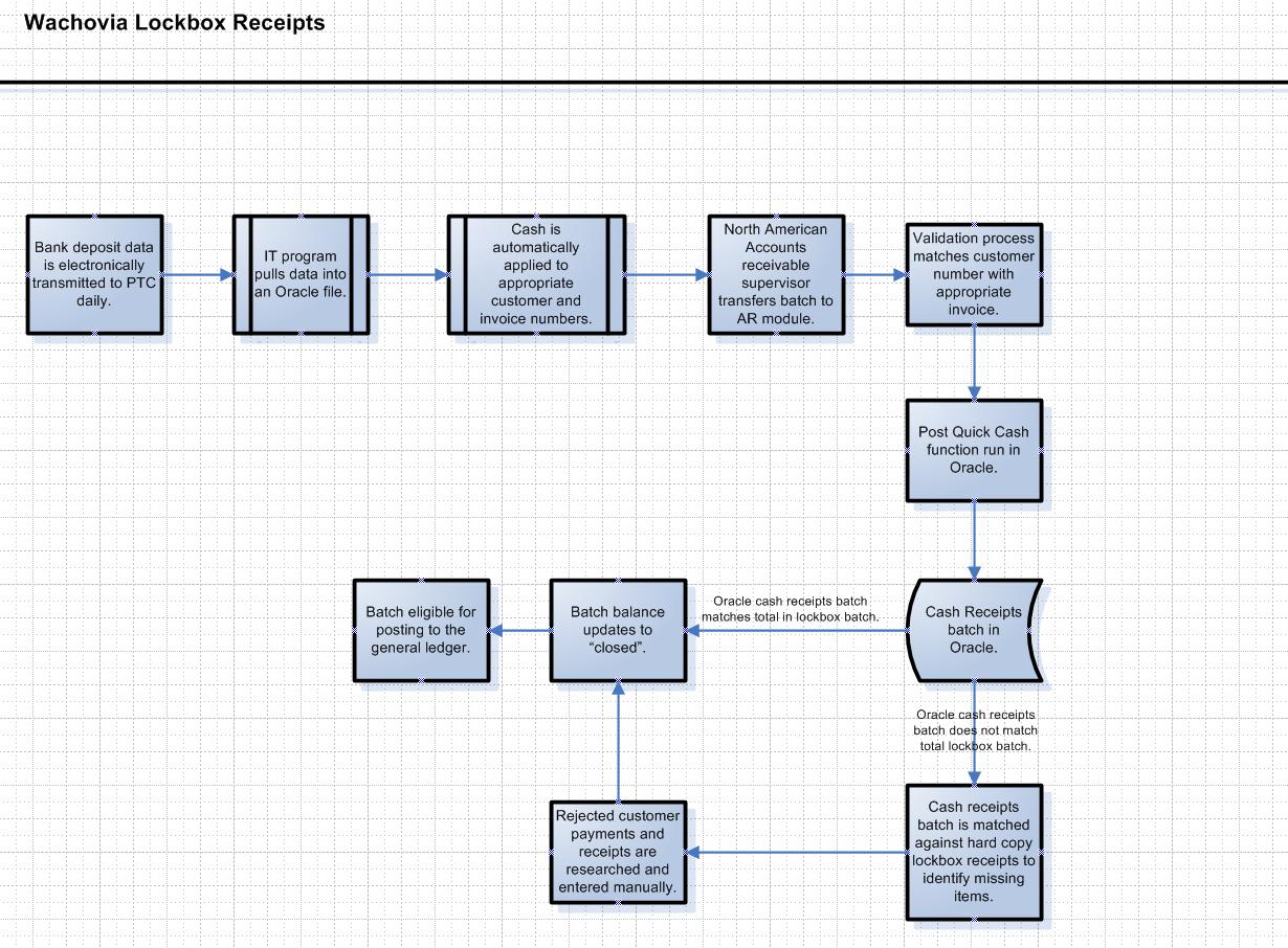 Oracle ERP Services November 2010