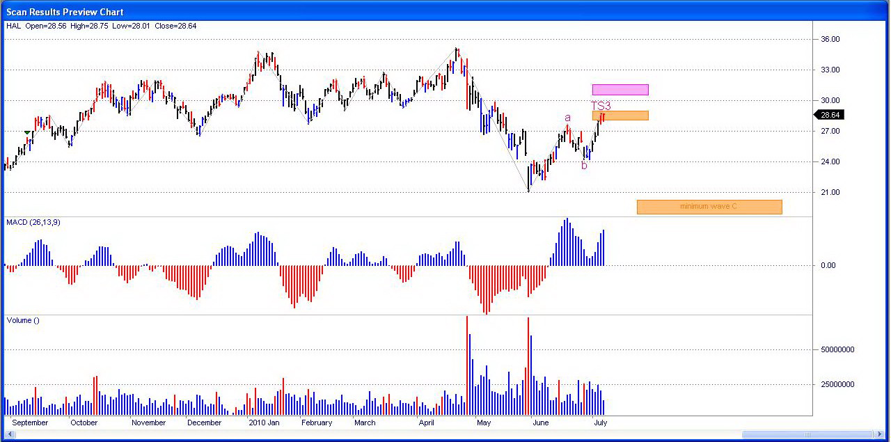 20 Awesome Halliburton Stock Chart