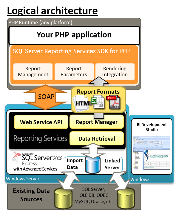 Reporting php. Архитектура php. SQL Server reporting services. Архитектура php приложения. SSRS отчеты.