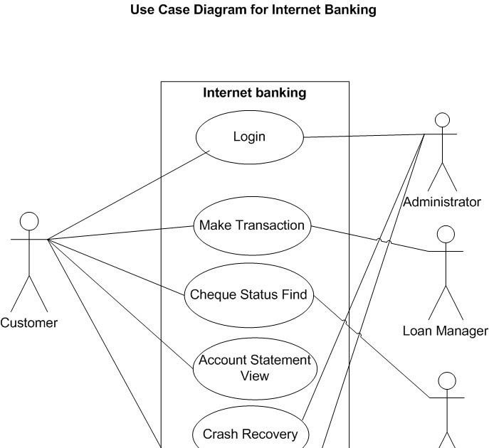 God's Gift: Internet Banking System - Use Case Diagram
