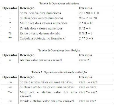 Aprendendo Python: Operadores Básicos