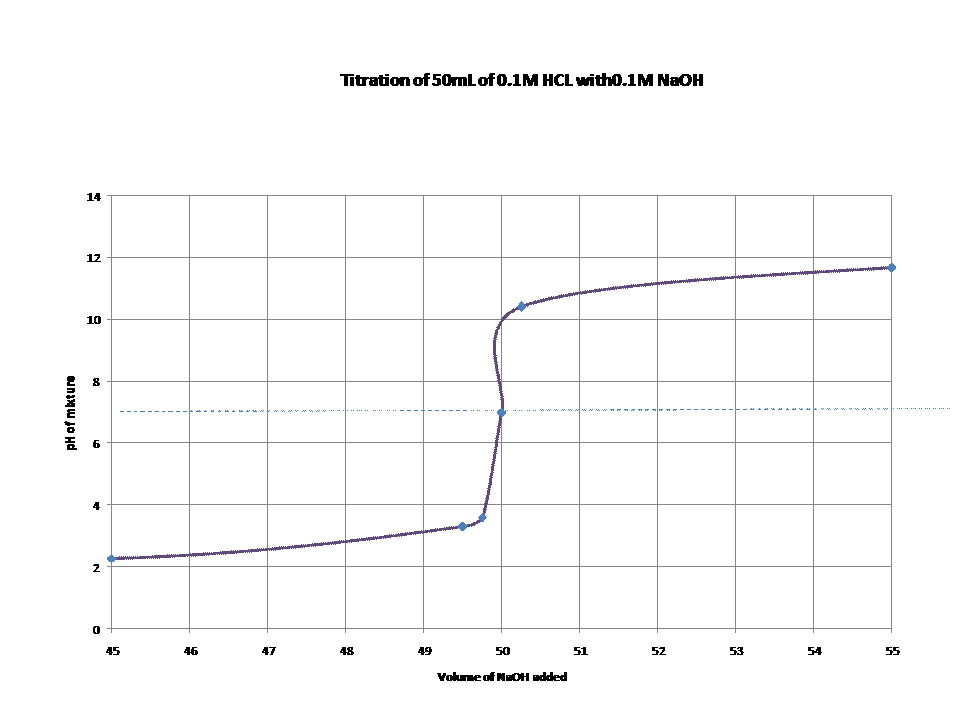 HCl NaOH Titration