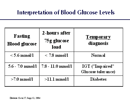 Blood Glucose Level Chart Mmol L