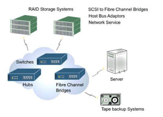 Сервера бридж. San системы хранения данных. Аппаратная часть системы хранения данных. Сетевая модель Fibre channel. Мосты сервера.