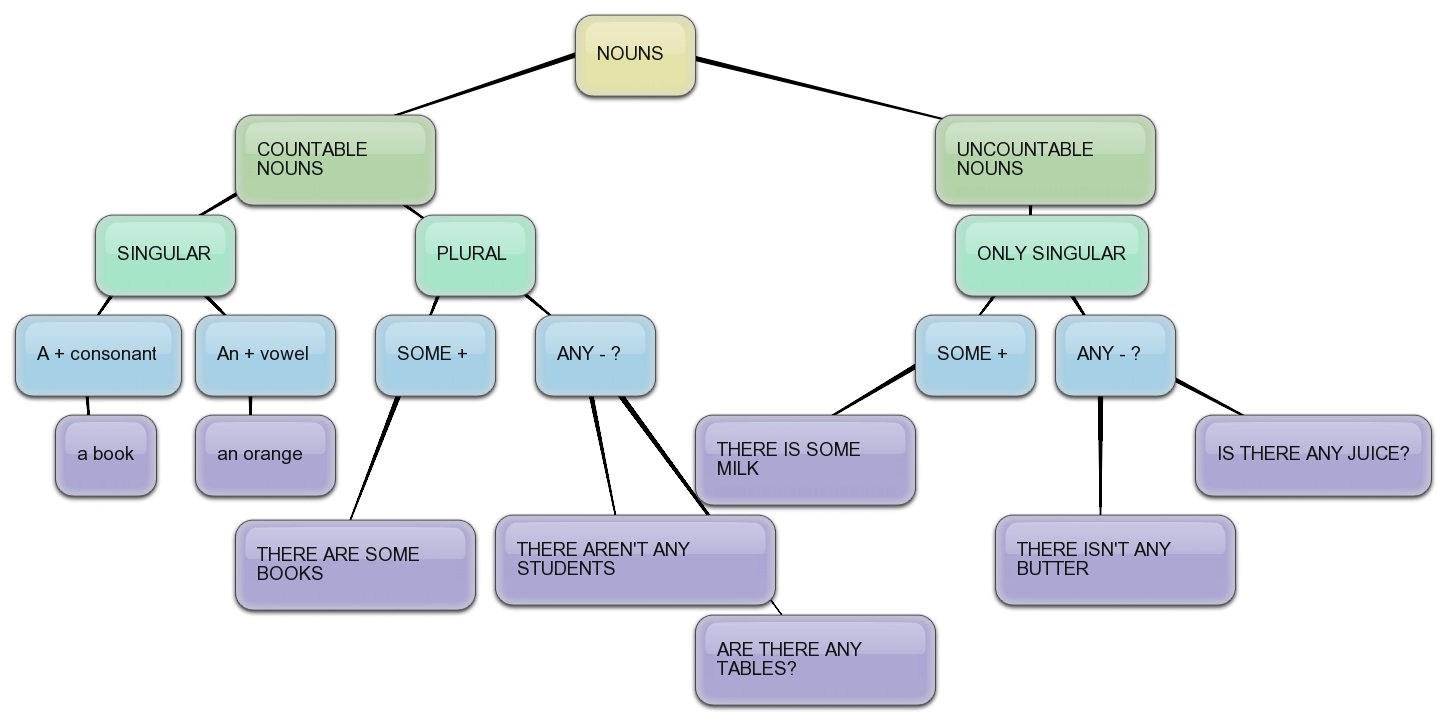 TO THE ENGLISH CORNER Countable/Uncountable nouns