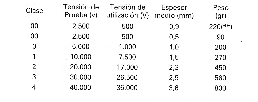 Electricidad/Electricitat: Guantes