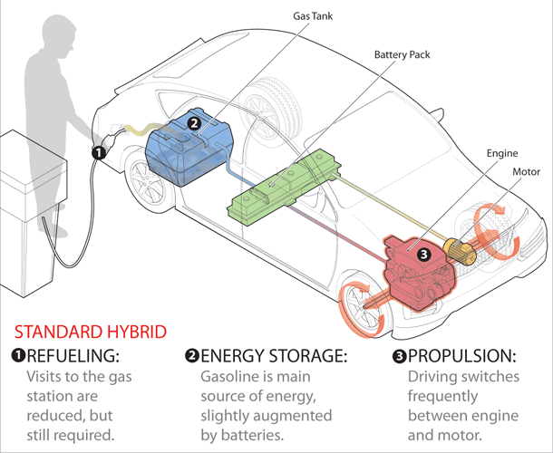 Best Hybrid Cars in USA