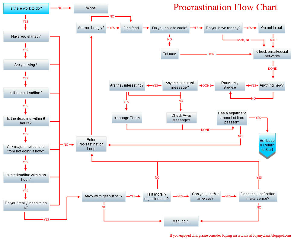 [procrastination-flow-chart.jpg]
