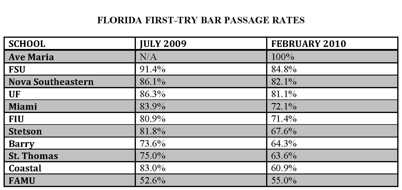 Florida’s firsttry bar passage rates slide
