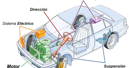 AUTOMOVIL: Partes de un Automovil
