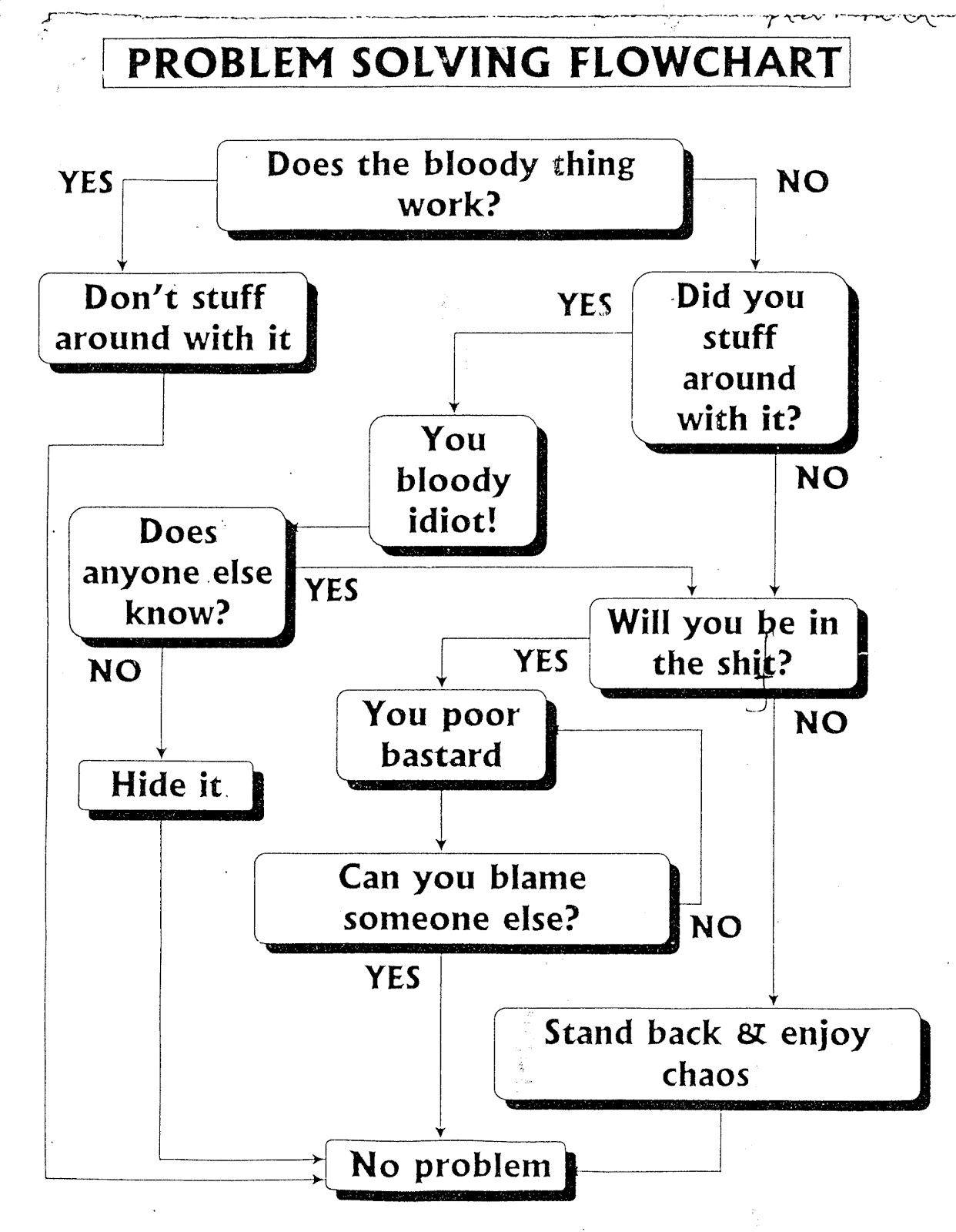 Studio ST AR Problem Solving Chart