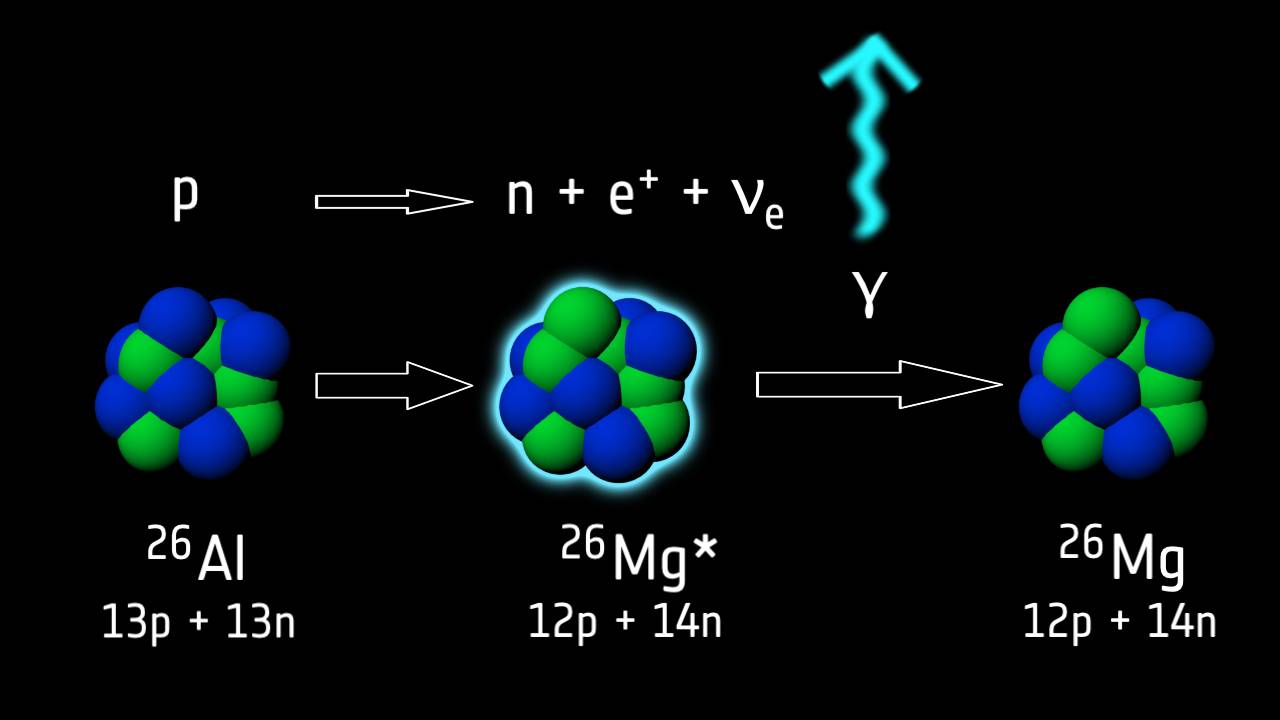 Radioactive dating astronomy