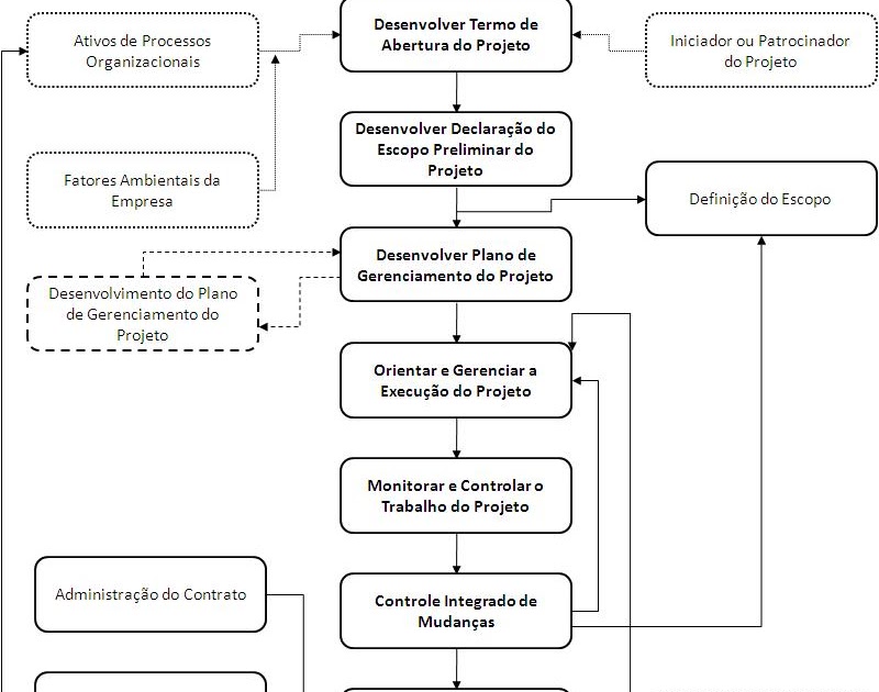 Inova em Gestão Gerenciamento da Integração