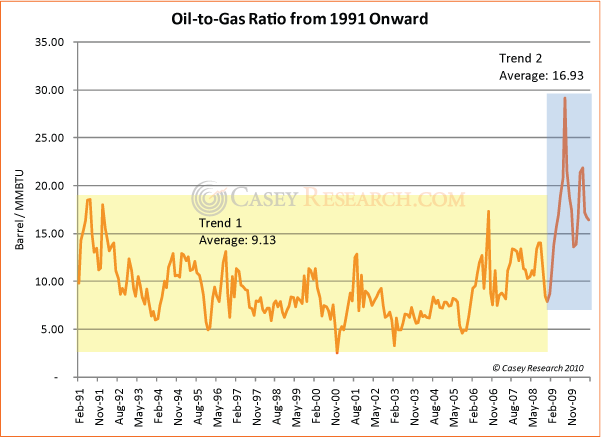 Gas Oil Ratio Chart