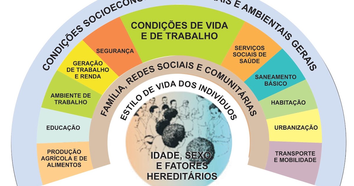 De 4 Exemplos De Fatores Condicionantes Da Vida Social Sociologia