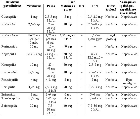 angiotenziną konvertuojančio fermento inhibitoriai hipertenzijai gydyti padagra hipertenzija