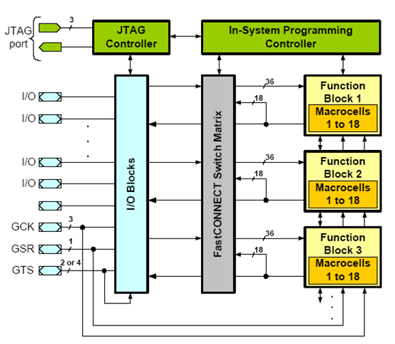Estudiando CPLD’s | Sara Franco. Blog de Electrónica