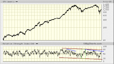 SPX weekly