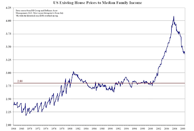 EvaDing The BuLL: CHART - U.S. House Prices To Family Income