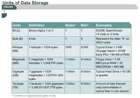 CCNA :) Be a Good Network Administrator: Network Math (Bits and Bytes)