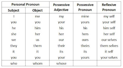 English Shared: The Form of Pronoun
