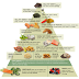 Green & Plenty: Anti-inflammatory Food Pyramid: Is Dr. Weil on to ...