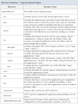 S a t w o r k S: Android #2: Understanding Android Architecture