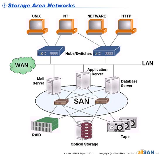 Skills2Earn: Storage Area Networks PART 1