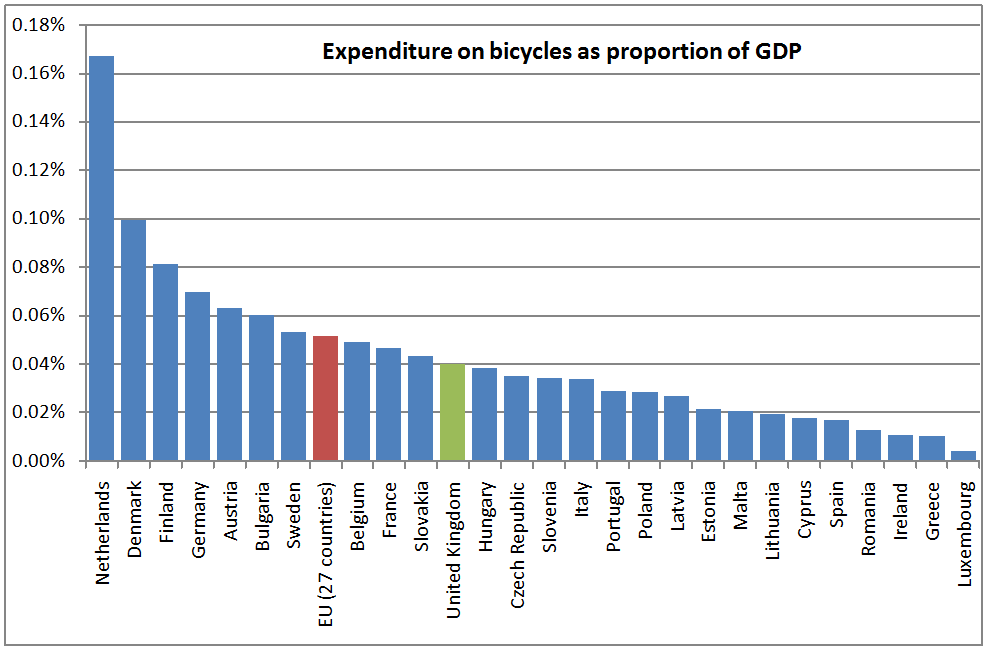 Tlatet Spending on bikes in Europe