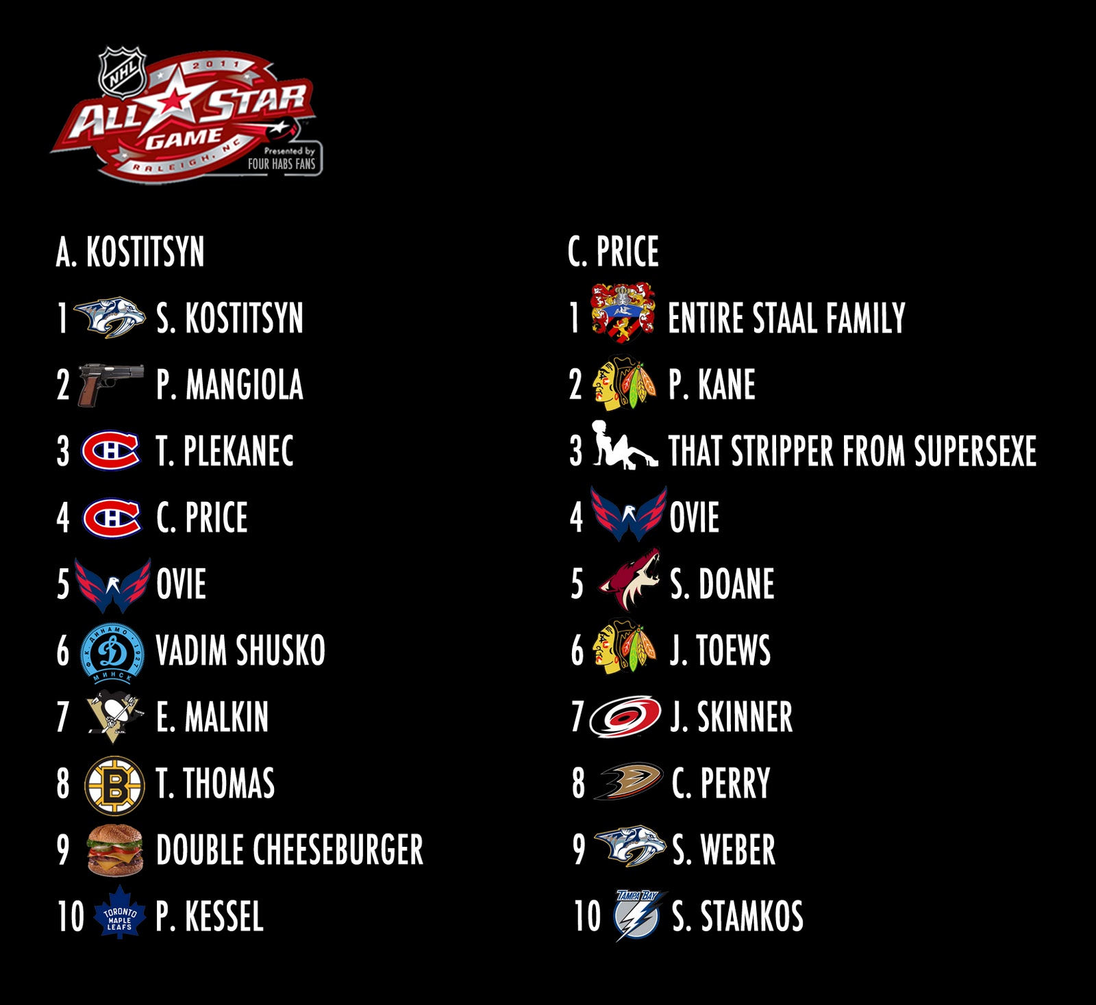 Four Habs Fans The Totally Shocking NHL AllStar Fantasy Draft Goes