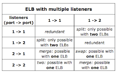 Different combinations of ELB listeners that might make sense together