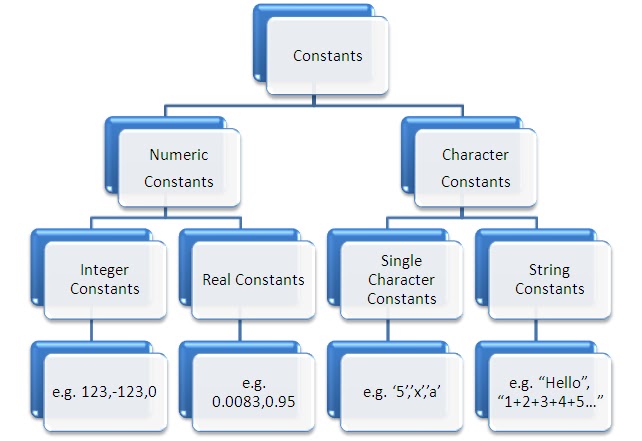 Learn C in 30 days: Chapter - 5 : Data Types & Variables