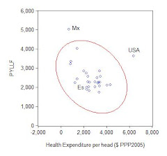 11. Years of Potential Life Lost  and Health expenditure in the USA, Europe and OECD Countries