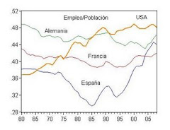 5. Empleo en España, Europa y América