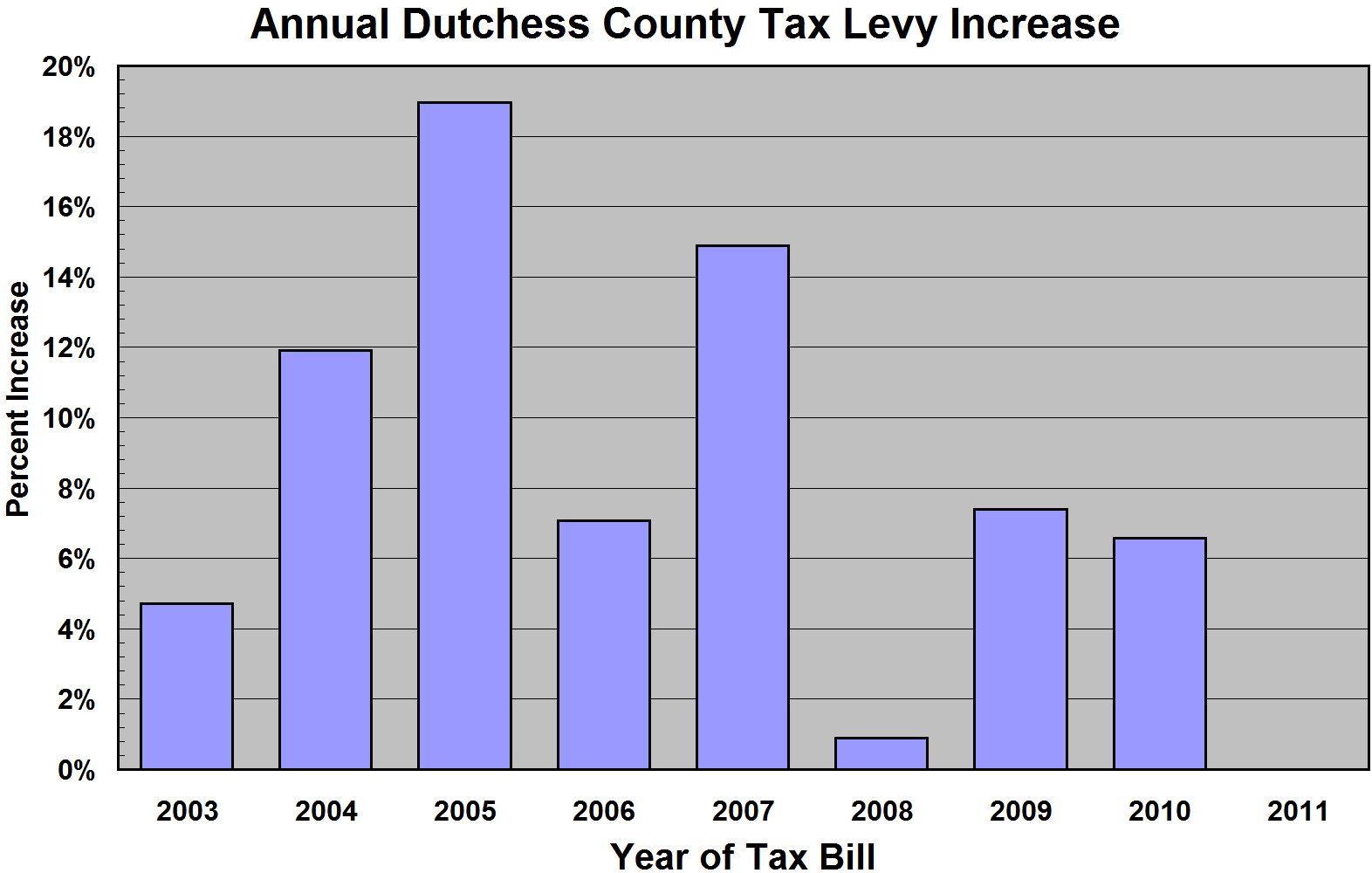 Property Tax in Dutchess County Dutchess County 2011 Tax Rate Is
