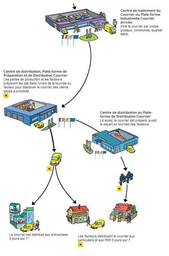 La Forme De L Eau Distribution LES NEWS DU PHOSPHO: Schéma d'acheminement du courrier en 2010