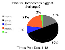 TIMES POLL: What Is Dorchester's Top Challenge?