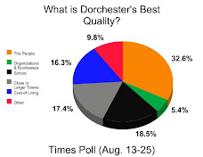 TIMES POLL: What Is Dorchester's Best Quality?