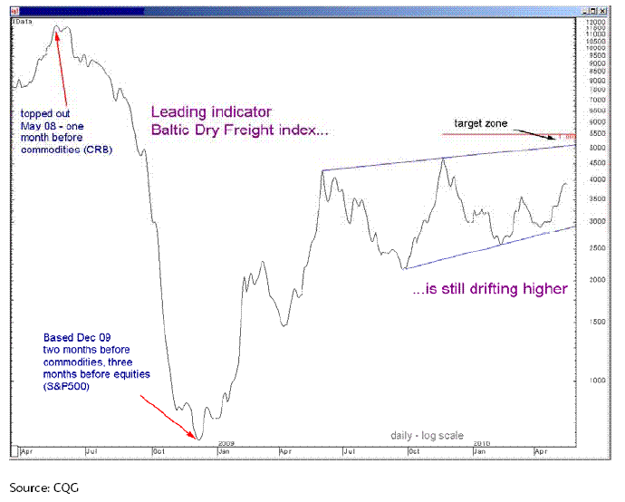 thefrugalplain Baltic Dry Index