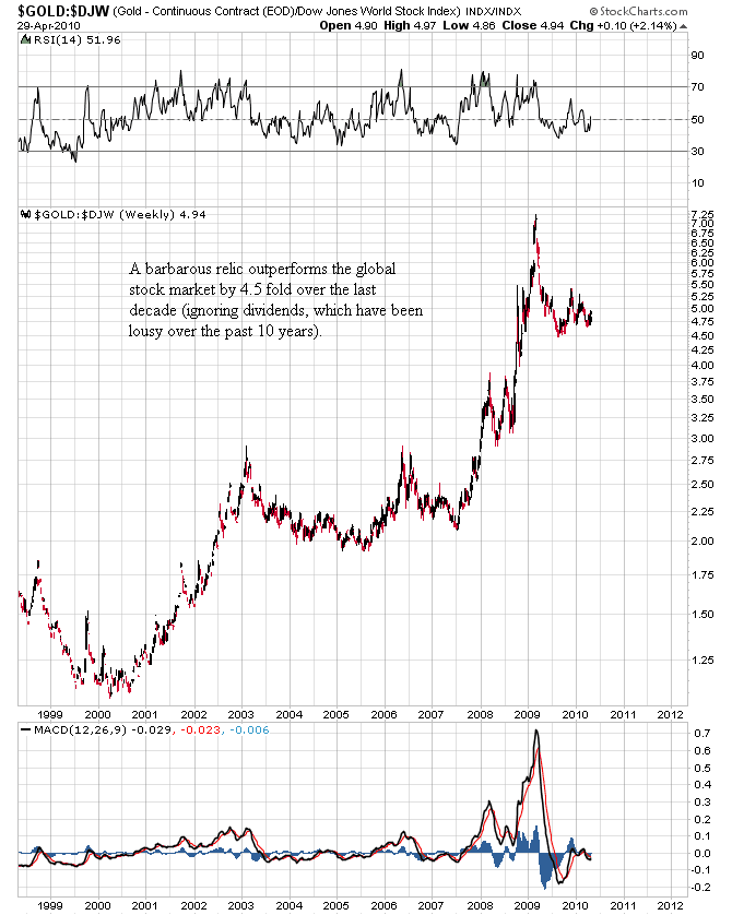 Gold Versus Paper Gold and Gold Stock Relative Outperformance